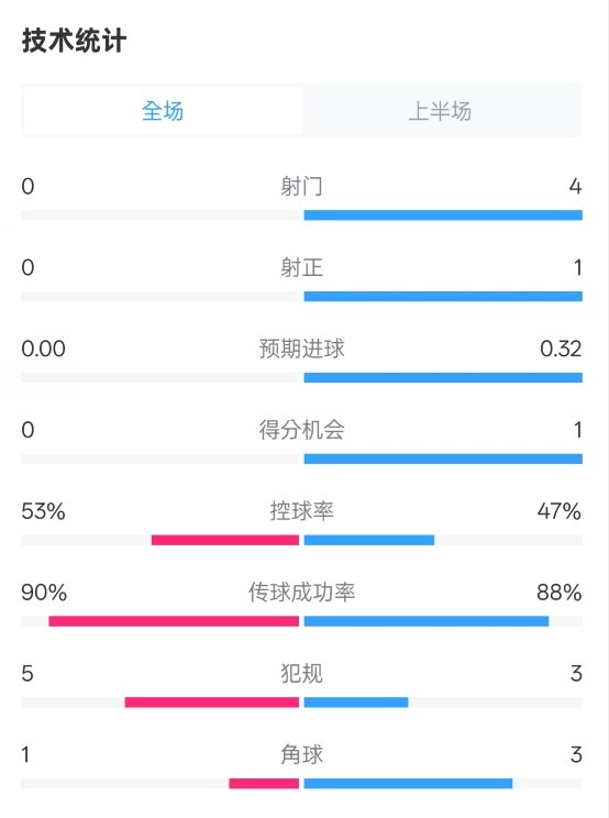  0射門！切爾西半場(chǎng)0-0哥本哈根數(shù)據(jù)：射門0-4，控球率53%-47%