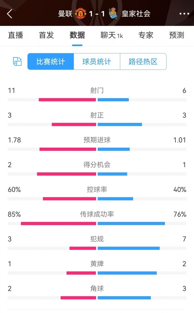  曼聯(lián)半場(chǎng)數(shù)據(jù)：射門11-6、射正3-3、得分機(jī)會(huì)2-1，犯規(guī)3-7