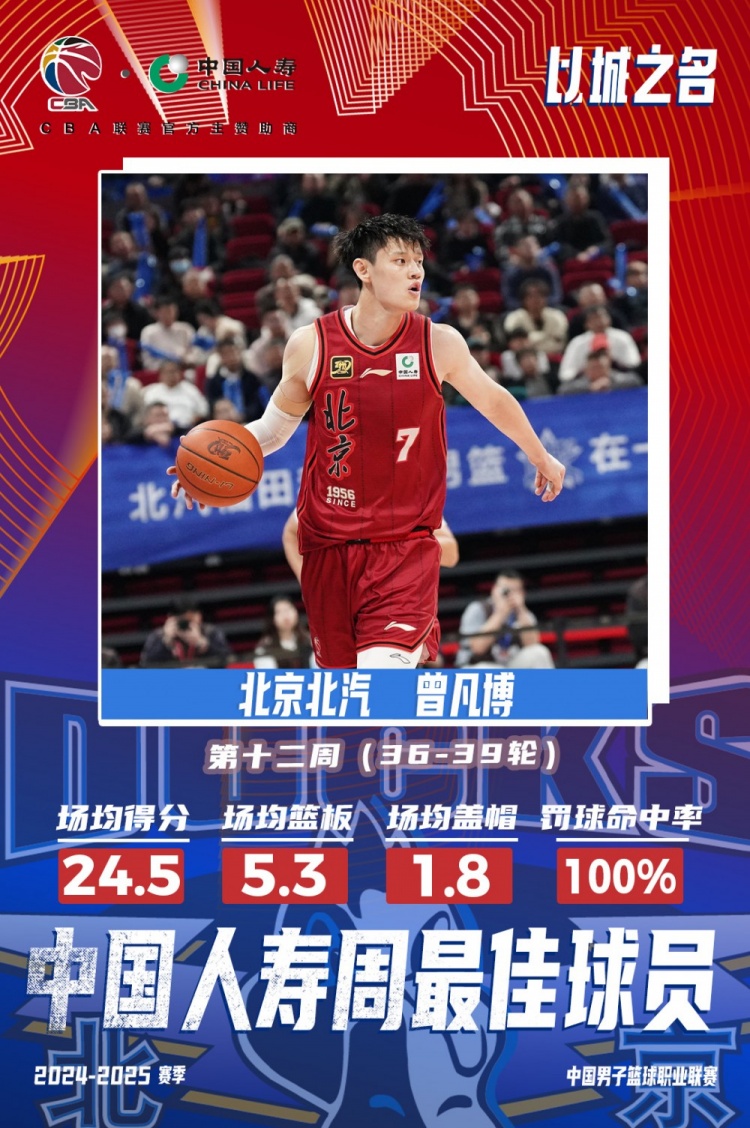 生涯首次！曾凡博當(dāng)選第十二周周最佳球員 場均轟24.5分5.3板