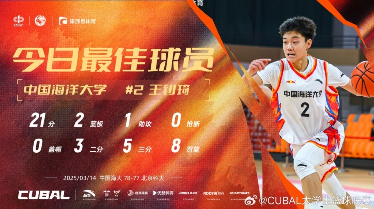 21分全隊最高！中國海洋大學小前鋒王釗琦當選CUBAL今日最佳球員