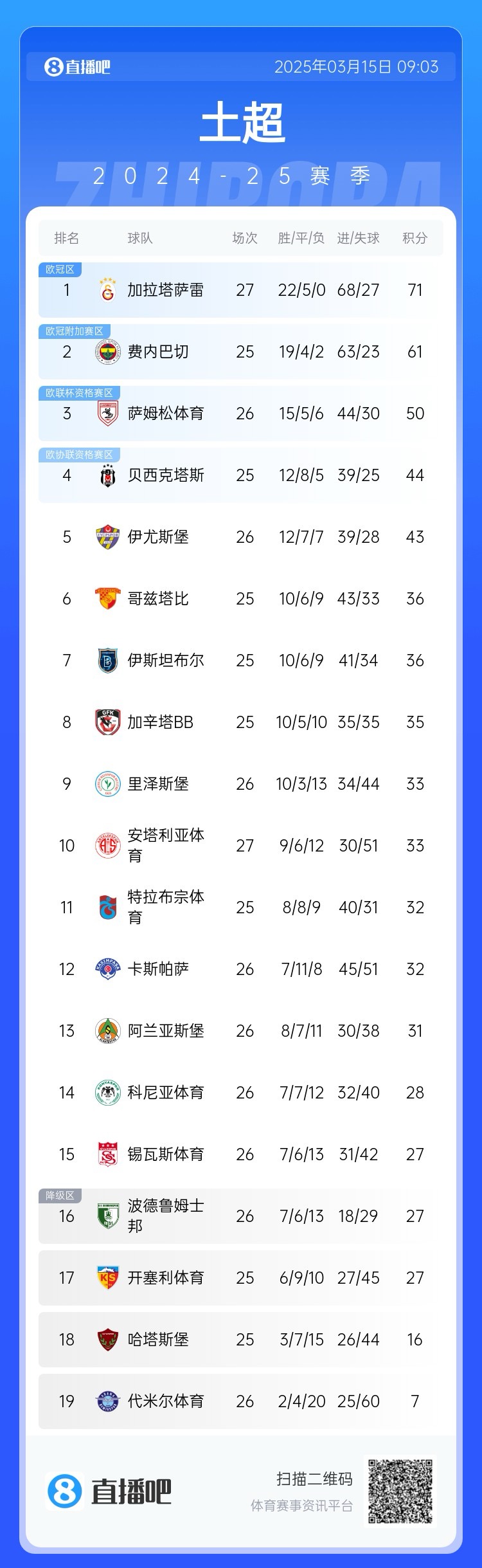  27輪不?。〖永_雷繼續(xù)領(lǐng)跑土超，多賽兩輪領(lǐng)先費內(nèi)巴切10分