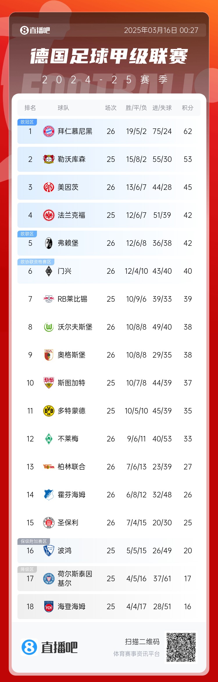  難道還有懸念??德甲積分榜：拜仁2輪不勝，先賽領(lǐng)先藥廠9分