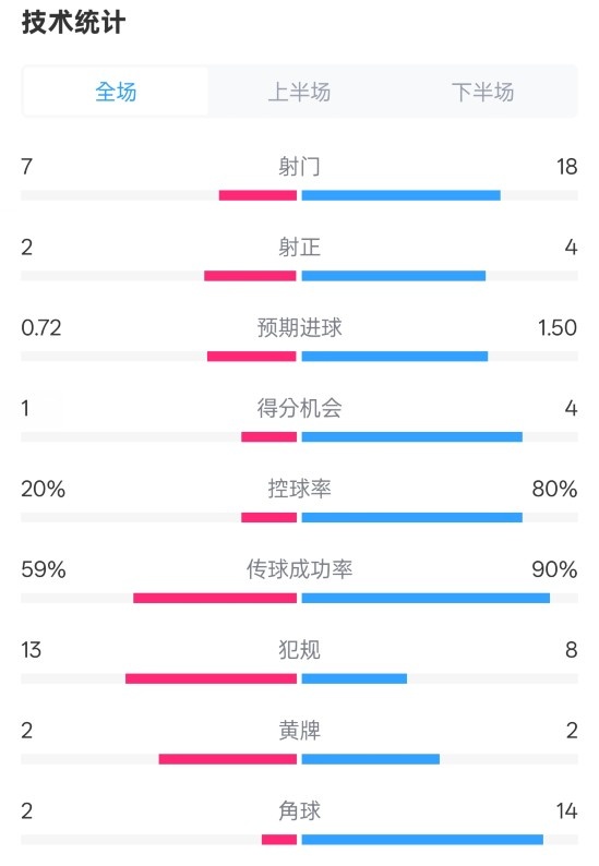  柏林聯(lián)合1-1拜仁數(shù)據(jù)：射門7-18，射正2-4，控球率20%-80%