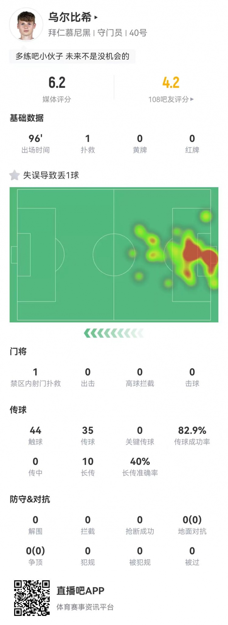  年輕的代價！烏爾比希本場1撲救+1失誤導(dǎo)致丟球，6.2分全隊最低