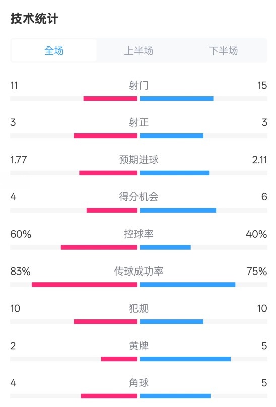  曼城2-2布萊頓數(shù)據(jù)：射門11-15，射正3-3，控球率60%-40%