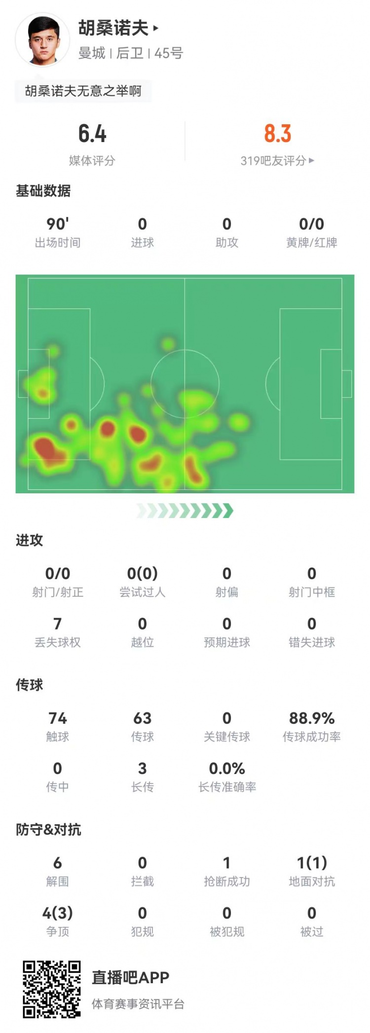  胡桑諾夫本場6解圍+1烏龍，5對抗4成功 獲評6.4分防線最低