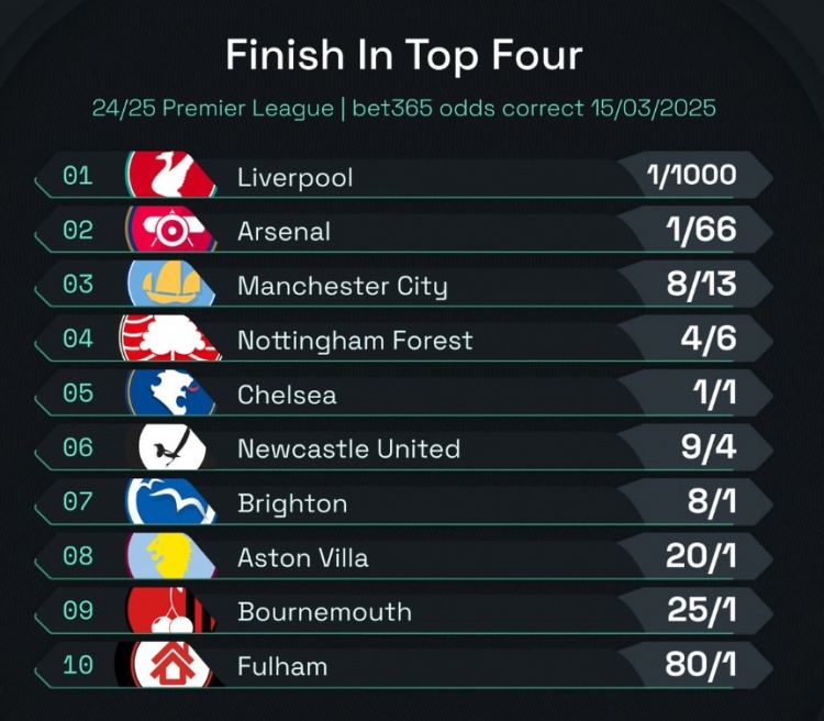  英超前四賠率：曼城8/13位列第3，森林、切爾西分列四五位