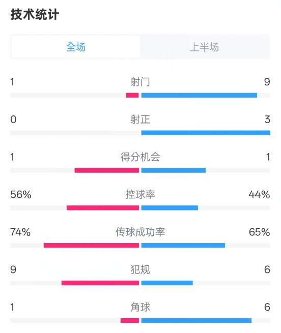  利物浦半場0-1紐卡數(shù)據(jù)：射門1-9，射正0-3，控球率56%-44%