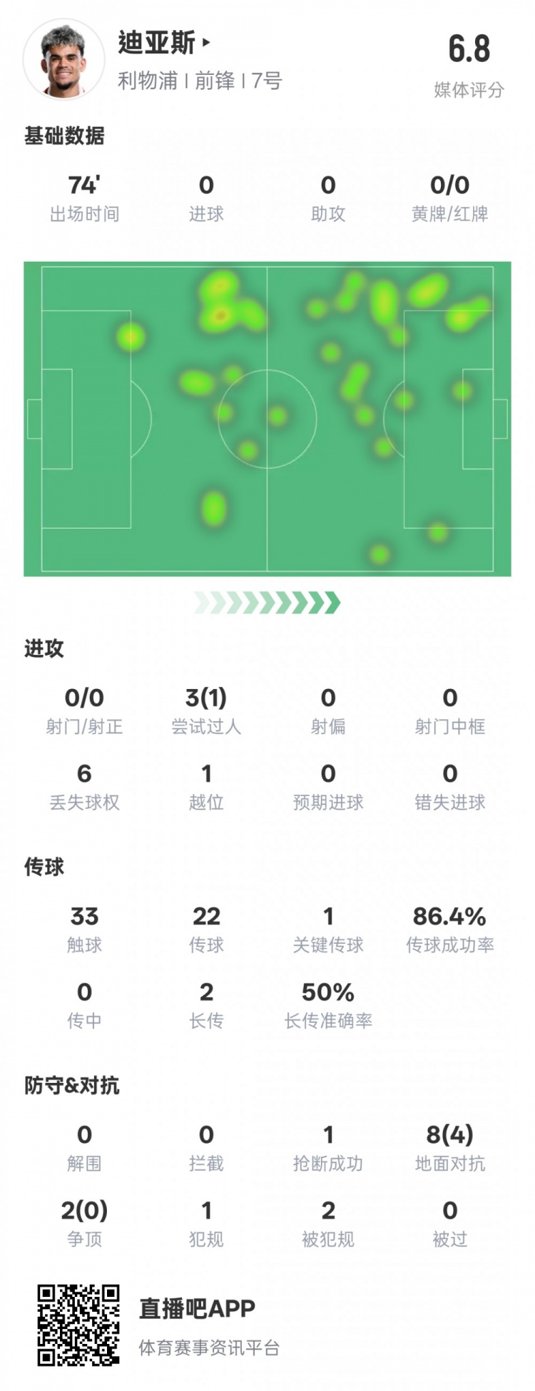  路易斯-迪亞斯本場數(shù)據(jù)：1關鍵傳球1搶斷1過人成功，評分6.8