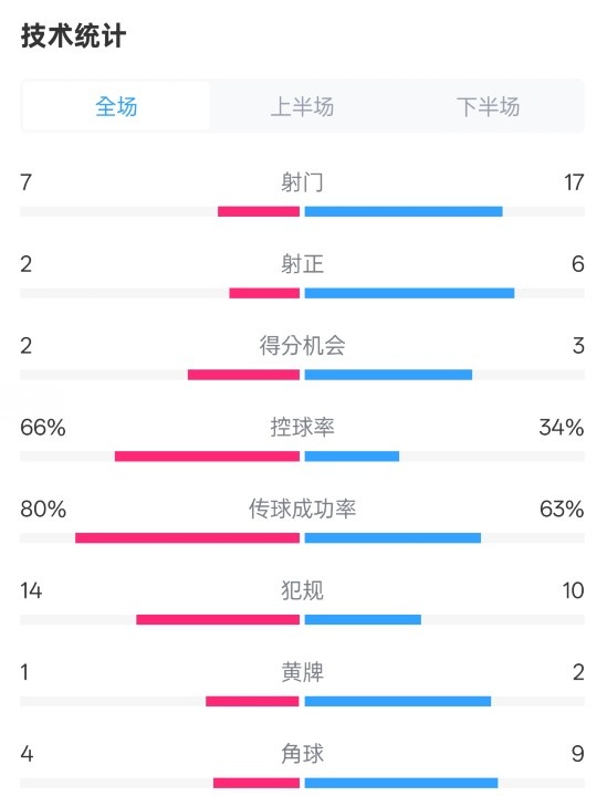  利物浦1-2紐卡全場(chǎng)數(shù)據(jù)：射門7-17，射正2-6，控球率66%-34%