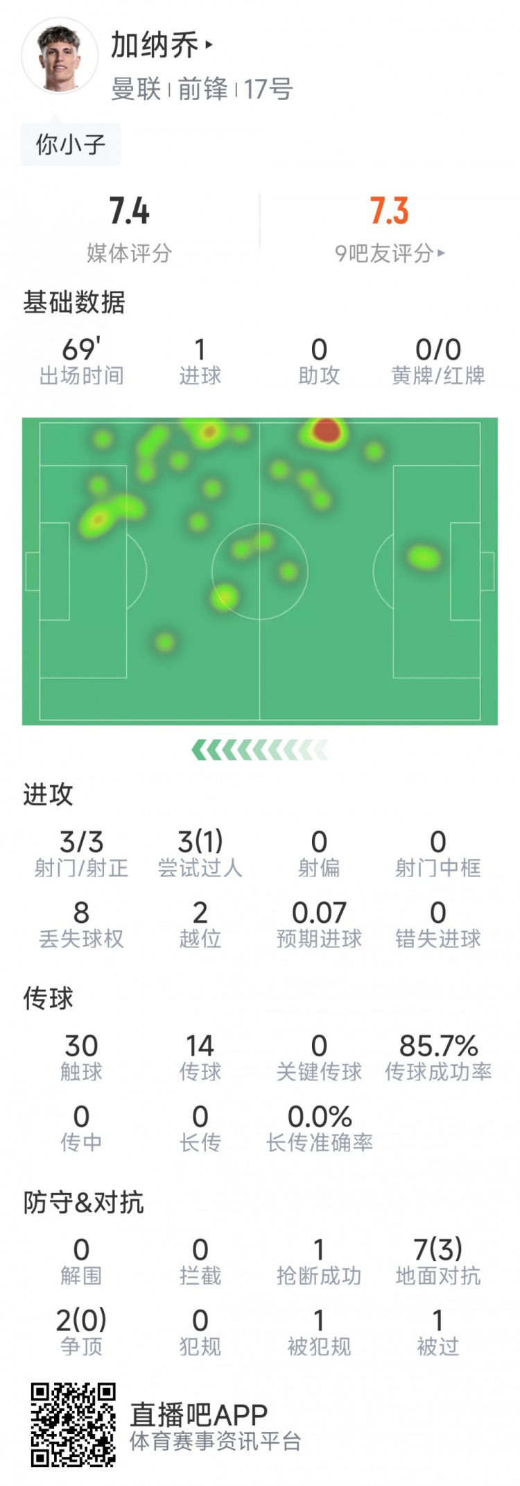  加納喬本場數(shù)據(jù)：1粒進球，3次射門均射正，3次過人1次成功