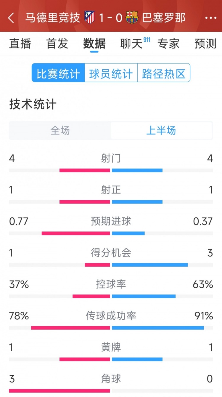  馬競vs巴薩半場數據：射門4-4，射正1-1，得分機會1-3