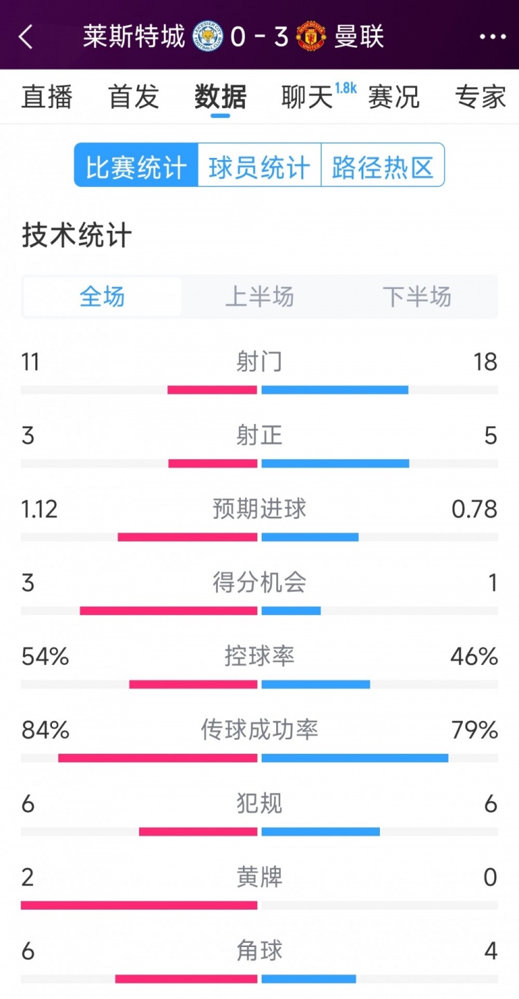  曼聯(lián)3-0萊斯特城全場數(shù)據(jù)：射門18-11，射正5-3，得分機會1-3