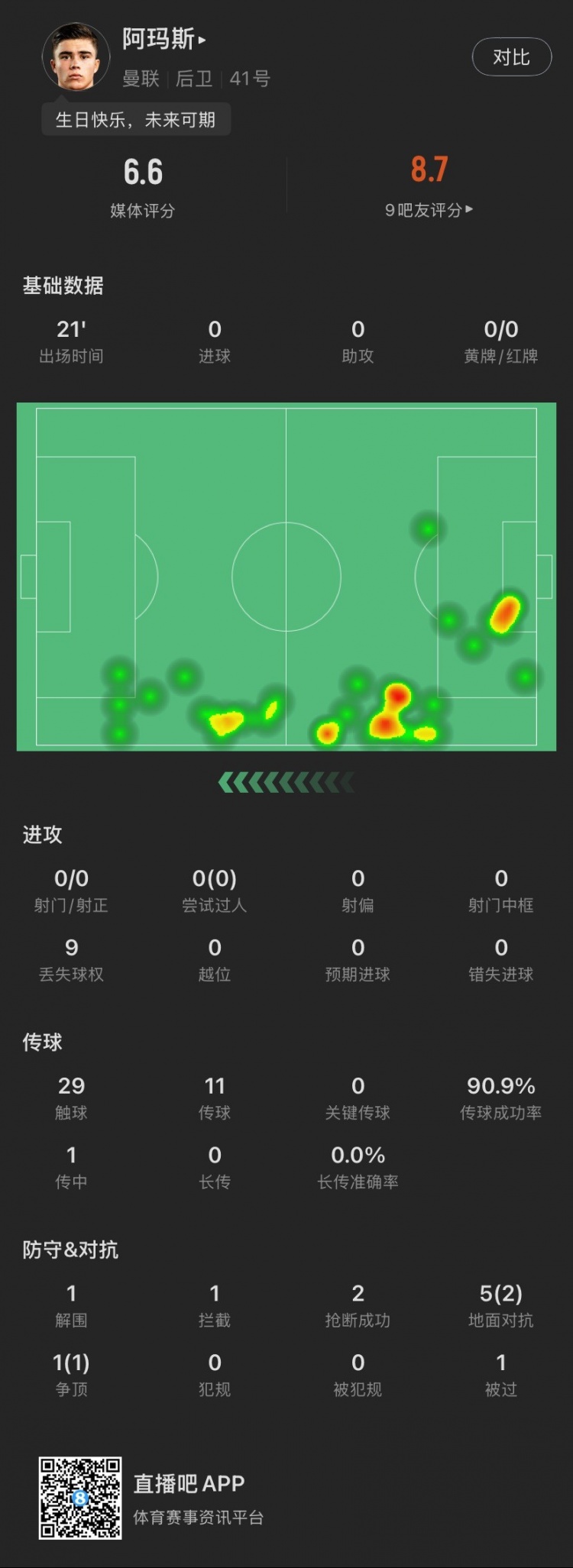  18歲生日迎首秀！阿瑪斯本場：1解圍1攔截2搶斷，6次對(duì)抗成功3次