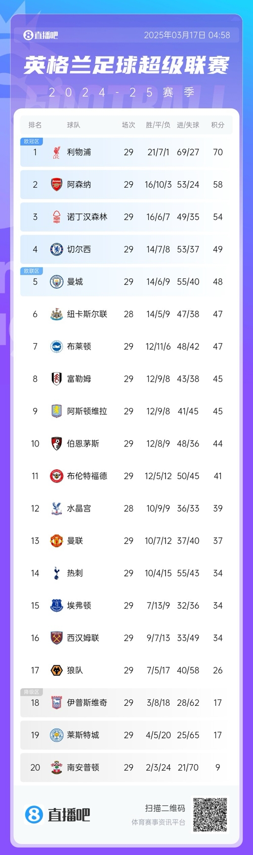  英超積分榜：曼聯(lián)完勝升至13，萊斯特城倒數(shù)第二落后保級(jí)區(qū)9分！