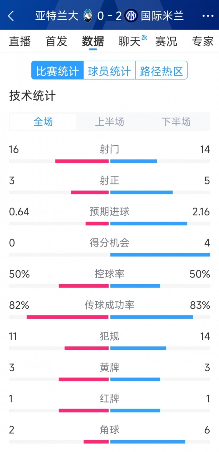  國米2-0亞特蘭大全場數(shù)據(jù)：射門14-16，射正5-3，得分機會4-0