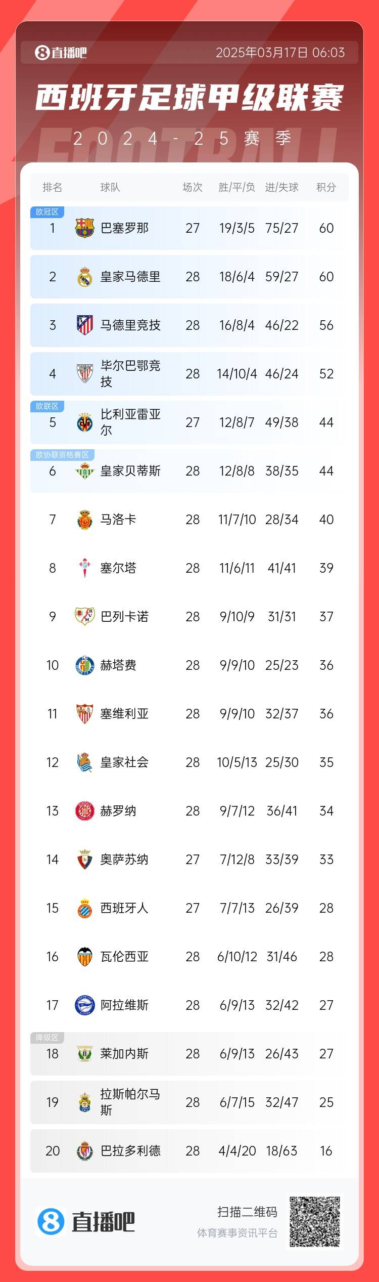  西甲積分榜：巴薩聯(lián)賽7連勝&少賽同分領(lǐng)跑，馬競(jìng)落后榜首4分