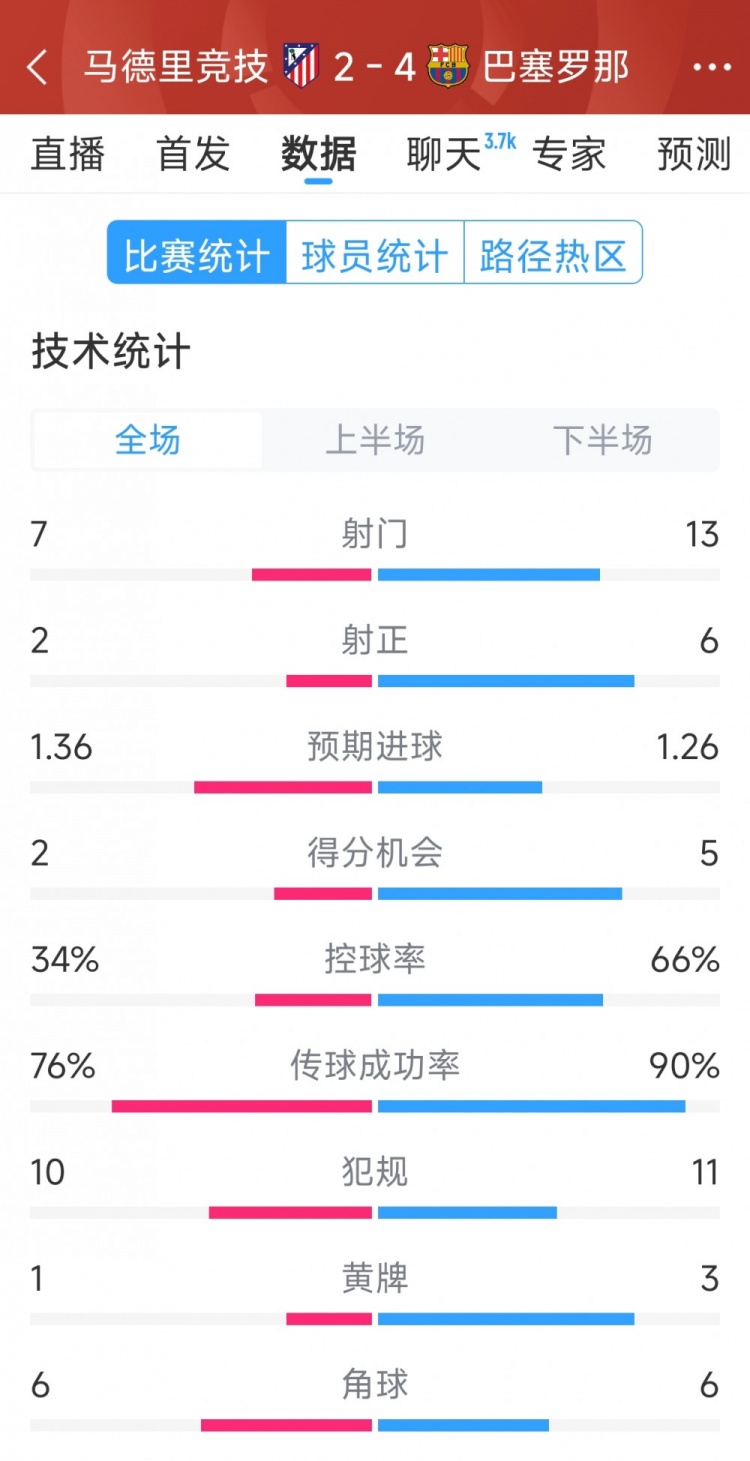  巴薩4-2馬競?cè)珗鰯?shù)據(jù)：射門13-7，射正6-2，得分機會5-2