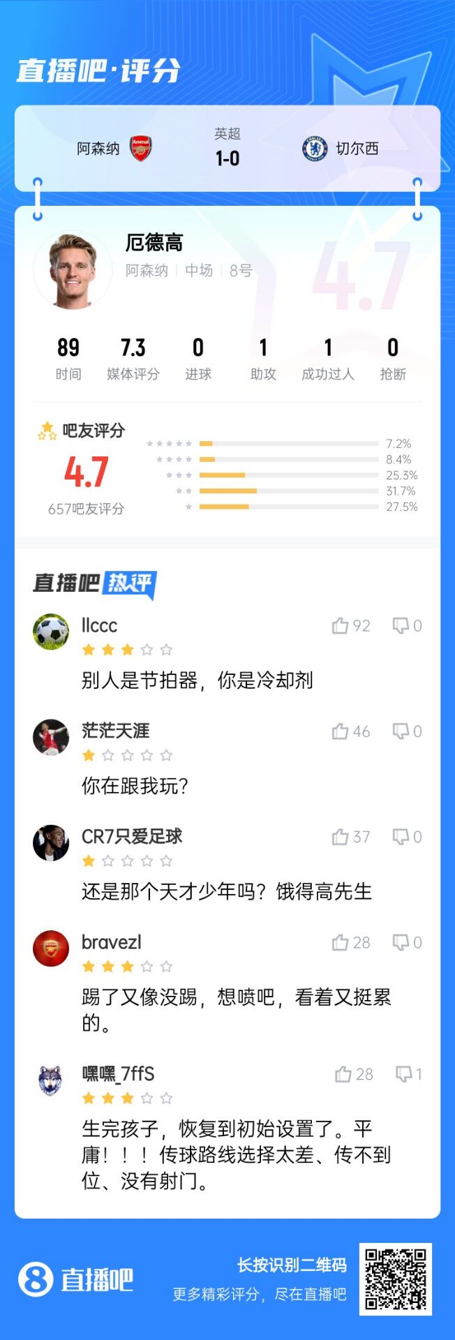  不滿意！厄德高送制勝助攻仍被球迷怒批：別人節(jié)拍器，你是冷卻劑