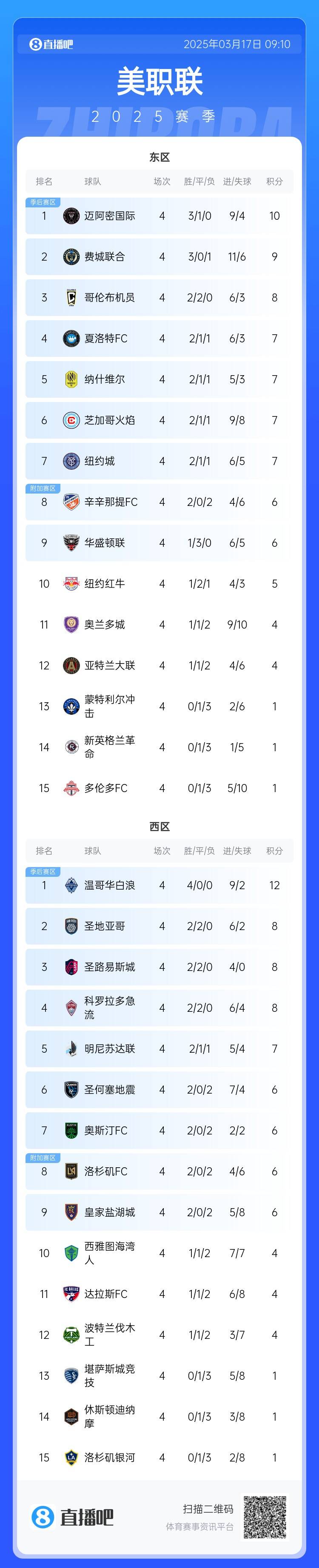  邁阿密登頂！美職聯(lián)東區(qū)積分榜：邁阿密3連勝登頂，1分領(lǐng)跑