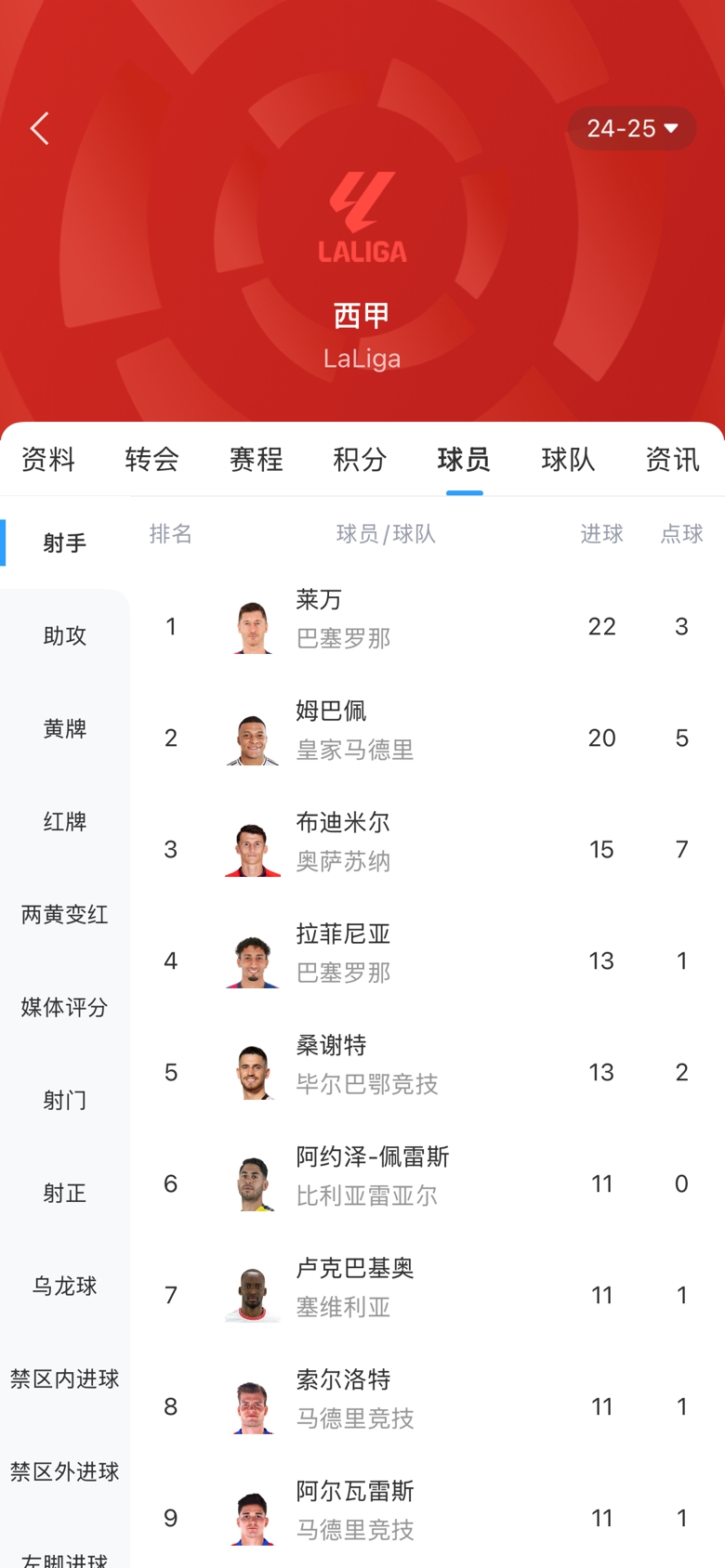  西甲金靴之爭(zhēng)白熱化！本輪萊萬(wàn)1球姆巴佩2球，兩人差距縮小至2球