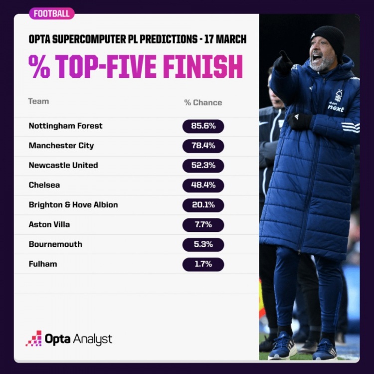  OPTA預(yù)測(cè)英超爭(zhēng)五概率：森林85.6%領(lǐng)跑，曼城紐卡藍(lán)軍次之