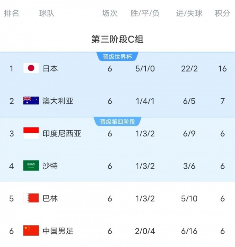  18強(qiáng)賽C組只有日本和澳大利亞凈勝球?yàn)檎龜?shù)，國足凈勝球-10