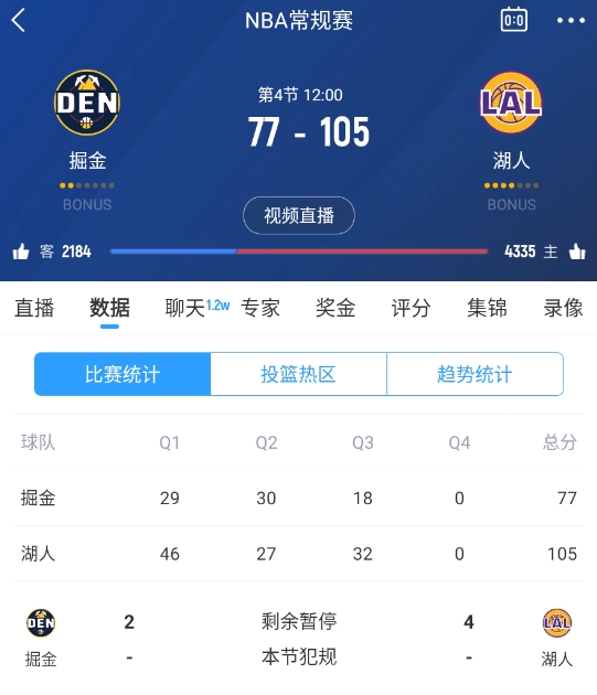  范德彪籃下補籃命中！湖人三節(jié)結(jié)束領(lǐng)先28分 本場最大領(lǐng)先！