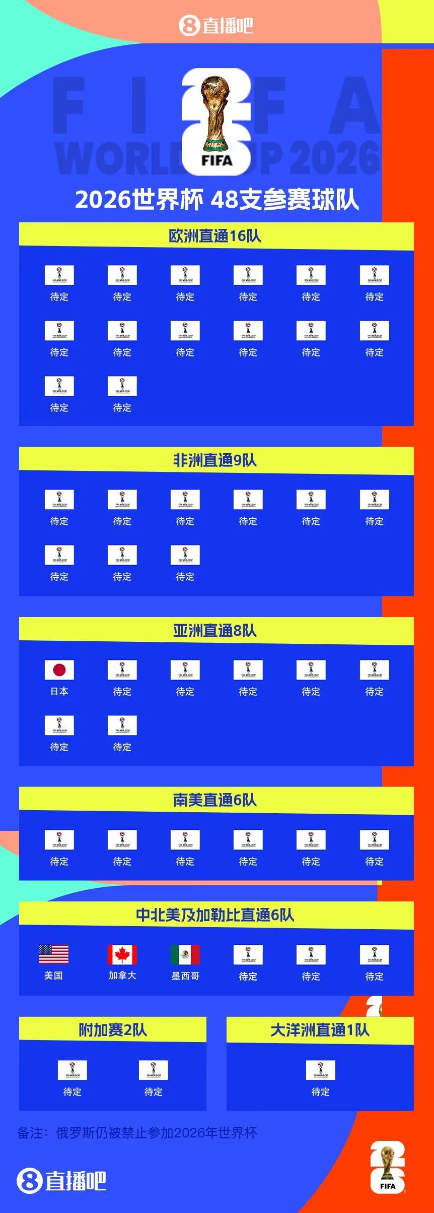  東道主外首隊(duì)！日本提前3輪晉級(jí)世界杯 連續(xù)8屆參賽+刷新最快紀(jì)錄