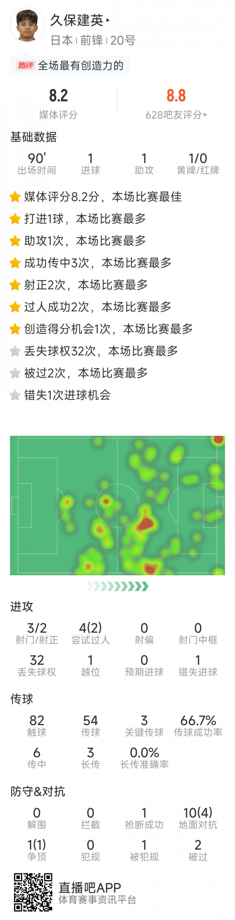  久保建英本場數(shù)據(jù)：傳射建功，3次關(guān)鍵傳球，3射2正