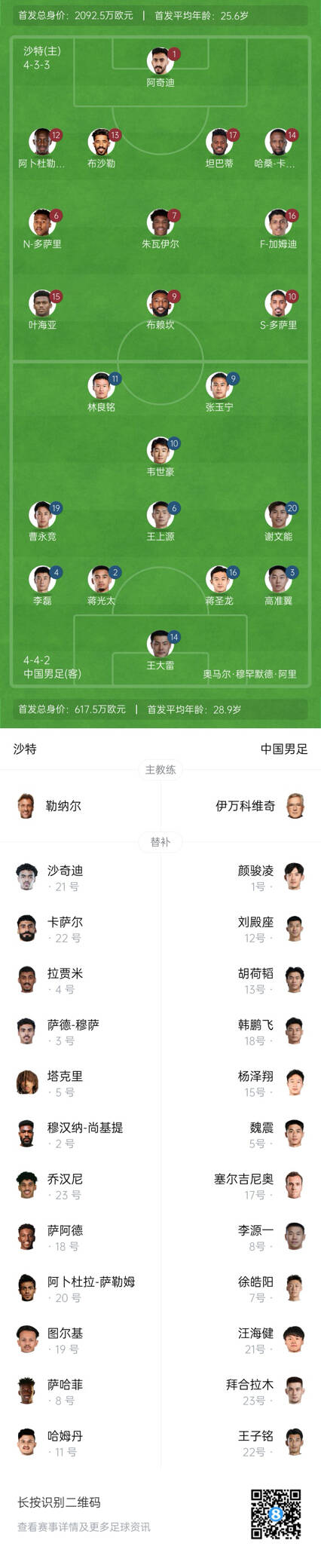  國(guó)足vs沙特首發(fā)身價(jià)對(duì)比：國(guó)足共617.5萬(wàn)歐，沙特隊(duì)2092萬(wàn)歐