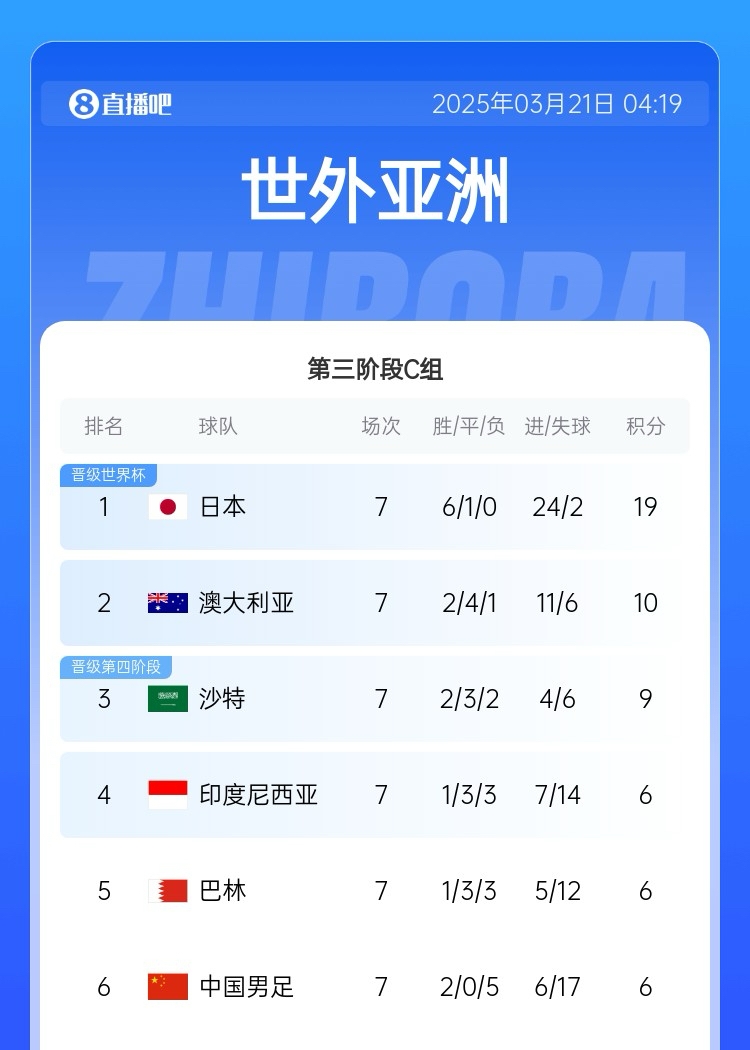  生死戰(zhàn)！國足今晚若輸澳大利亞將確定無緣前二直通