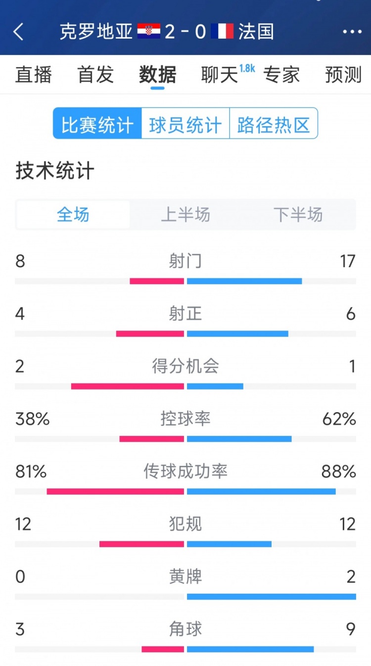  效率差距，法國0-2克羅地亞全場數(shù)據(jù)：射門17-8，射正6-4