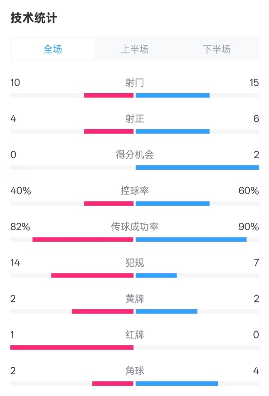  荷蘭2-2西班牙數(shù)據(jù)：射門10-15，射正4-6，控球40%-60%，紅牌1-0