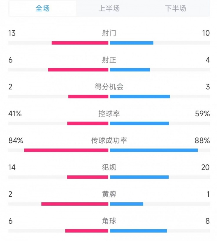  意大利vs德國(guó)數(shù)據(jù)：射門13比10、射正6比4、控球率41%比59%