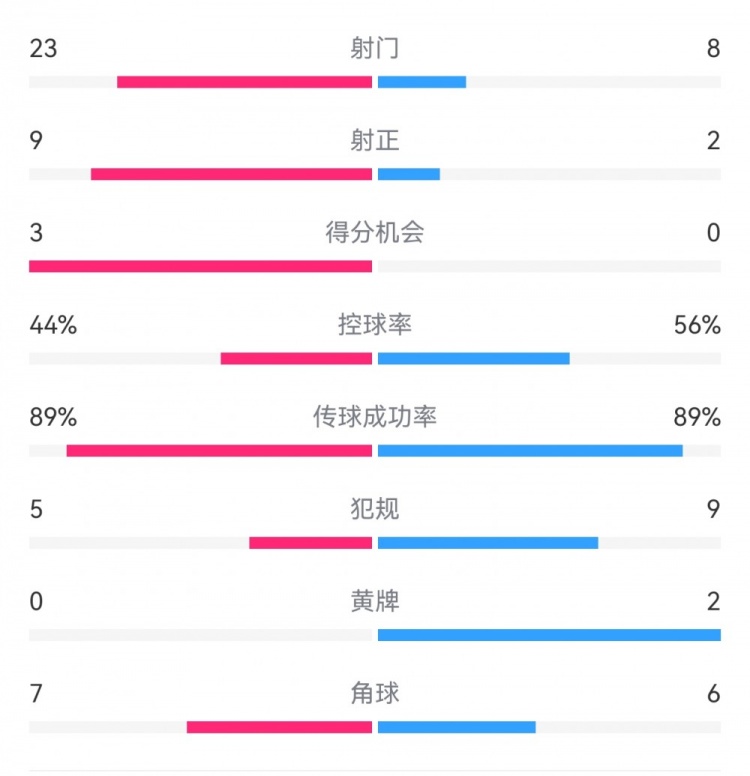  葡萄牙0-1丹麥數(shù)據(jù)：射門8-23，射正2-9，得分機(jī)會0-3
