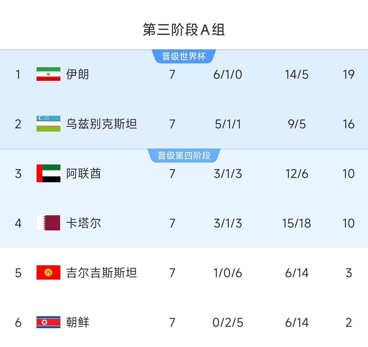  懸念最小的一組！亞洲A組6隊清晰明了：2隊直通 2隊附加 2隊出局