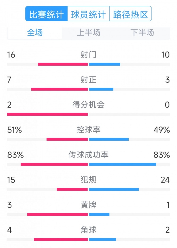  絕殺取勝！巴西2-1哥倫比亞全場數(shù)據(jù)：射門16-10，射正7-3