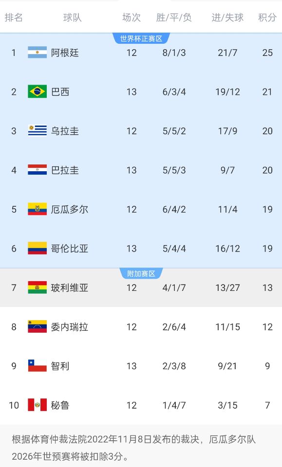  競爭激烈！南美世預賽積分榜第二和第六僅差2分，阿根廷4分領跑