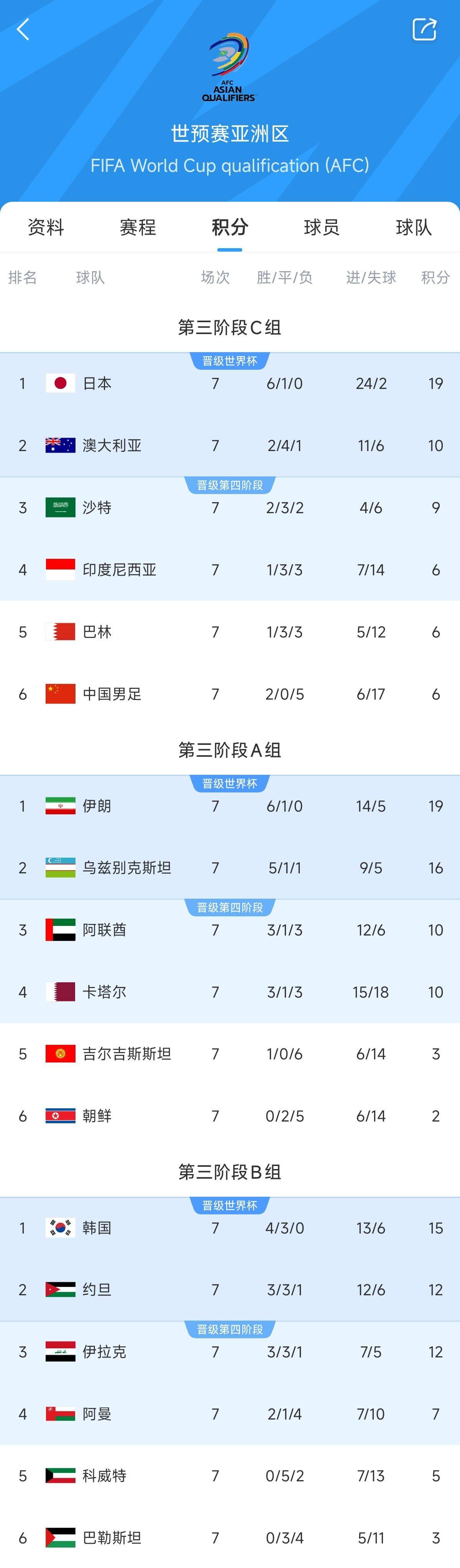  兩大巨無(wú)霸！日本&伊朗均6勝1平，前者已直通后者領(lǐng)先第三9分