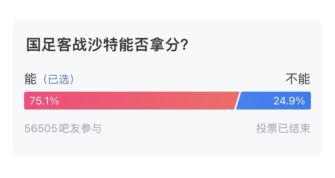  吧友們失望了！56505人參與，75.1%吧友認(rèn)為國(guó)足能拿分