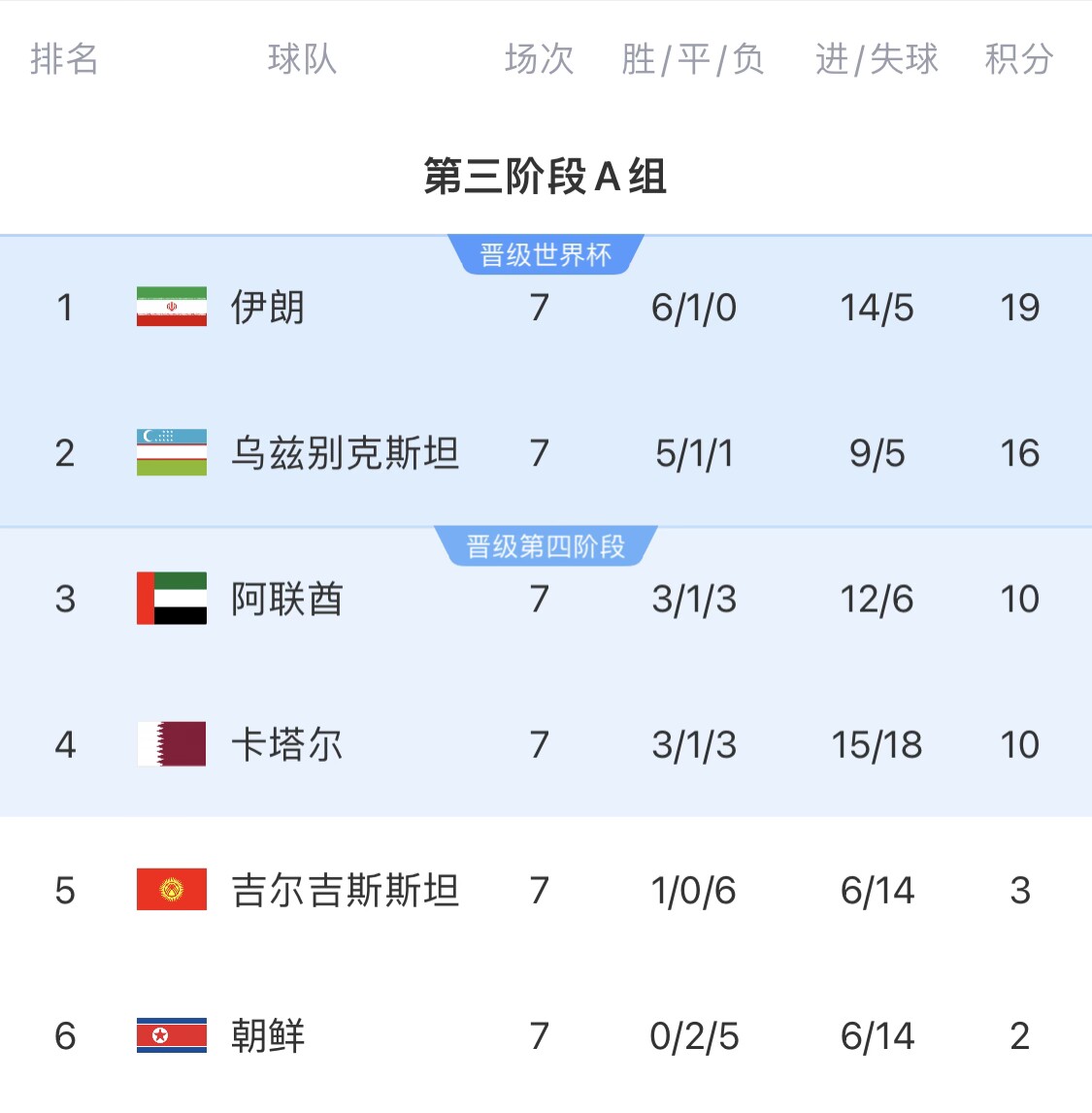  16分小組第二！烏茲別克斯坦有望首進(jìn)世界杯，胡桑諾夫身價(jià)3500萬
