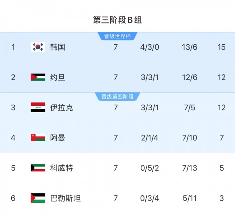  擴(kuò)軍的福利！B組2/3名約旦&伊拉克合計(jì)只進(jìn)過1次世界杯，直通2選1