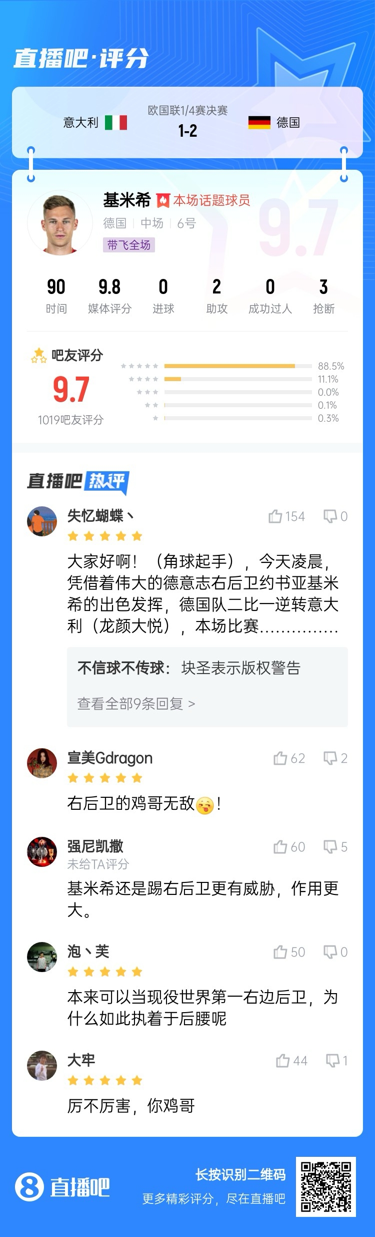  厲不厲害你雞哥！基米希兩助攻主導逆轉收獲9.7分：踢右后衛(wèi)無敵