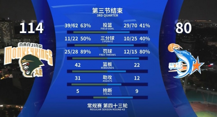  全面壓制！同曦三節(jié)領(lǐng)先34分 投籃命中率63%&籃板42-22&助攻31-12