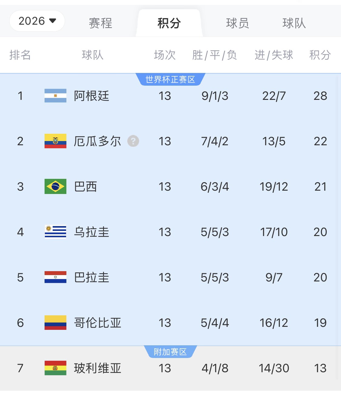  即將出線！阿根廷戰(zhàn)巴西，不敗直通美加墨世界杯，輸了也有機(jī)會(huì)