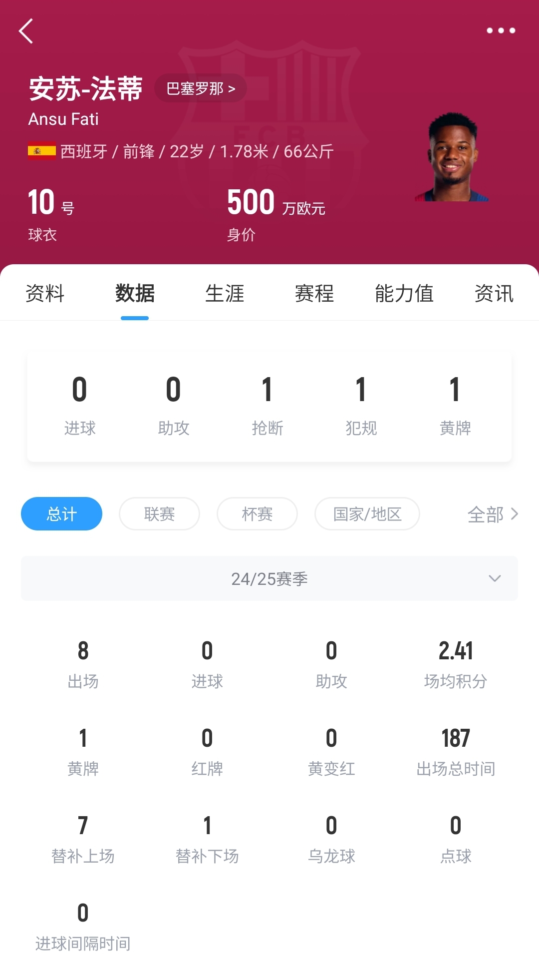  22歲身價(jià)剩500萬(wàn)！法蒂重傷后巴薩高薪續(xù)約6年，現(xiàn)合同剩3150萬(wàn)歐