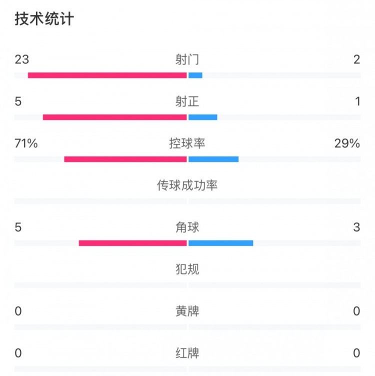  這就是足球！浦和女足射門23比2占壓倒性優(yōu)勢，武漢女足點球晉級