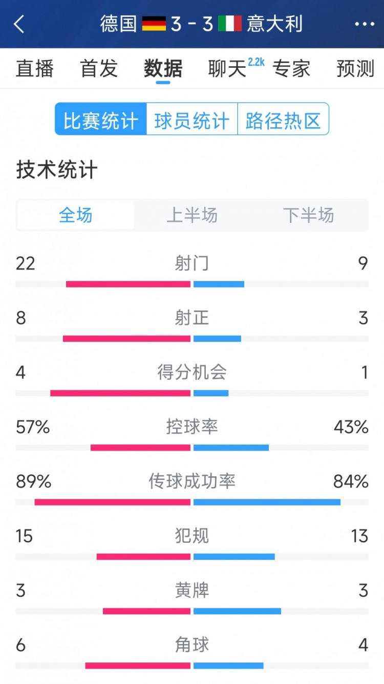  進(jìn)球大戰(zhàn)！德國3-3意大利全場數(shù)據(jù)：射門22-9，射正8-3