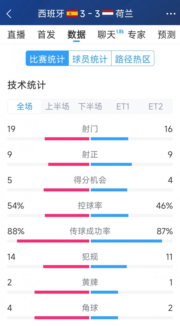  勢(shì)均力敵，西班牙3-3荷蘭120分鐘數(shù)據(jù)：射門19-16，射正9-9